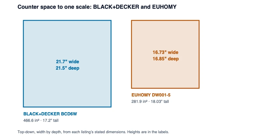 To-scale top-down outlines showing the BLACK+DECKER BCD6W taking 66 percent more counter area than the EUHOMY DW001-5