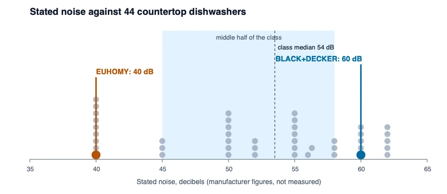Dot chart of stated noise for 44 countertop dishwashers with the BLACK+DECKER at 60 dB and the EUHOMY at 40 dB marked at opposite ends of the class