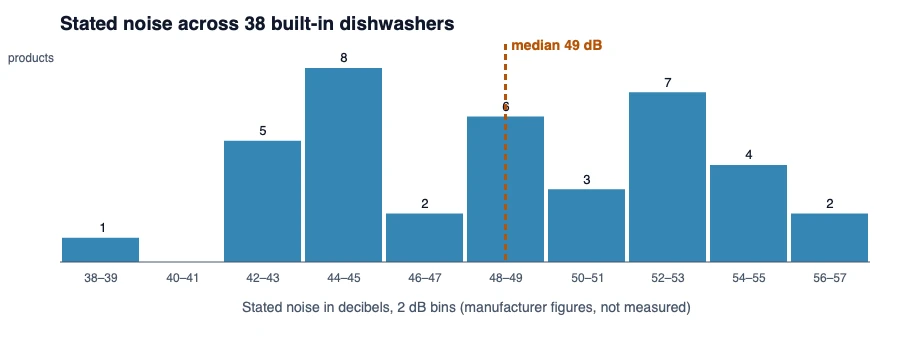 Histogram of stated noise for 38 built-in dishwashers from 38 to 57 dB with the median of 49 dB marked