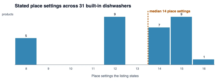Histogram of stated place settings for 31 built-in dishwashers, with one cluster at 8 for the 18-inch units and another at 12 to 16 for the 24-inch units