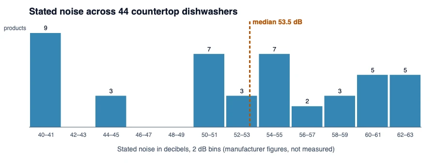 Histogram of stated noise for 44 countertop dishwashers from 40 to 62 dB, with a spike at 40 dB