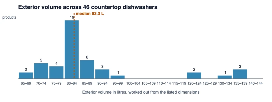 Histogram of exterior volume for 46 countertop dishwashers showing a tall central spike between 80 and 90 litres where 15 units cluster
