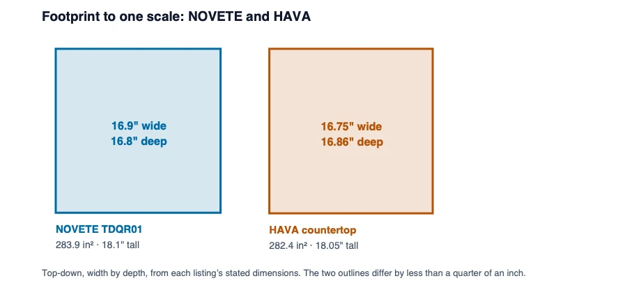 To-scale top-down outlines of the NOVETE TDQR01 and HAVA countertop dishwashers, which differ by under a quarter of an inch in width and depth