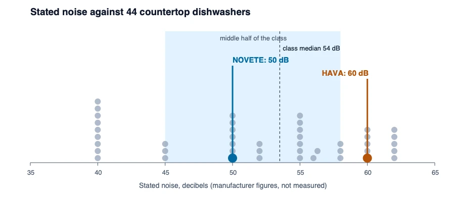 Dot chart of stated noise for 44 countertop dishwashers with the NOVETE at 50 dB and the HAVA at 60 dB marked against the class median