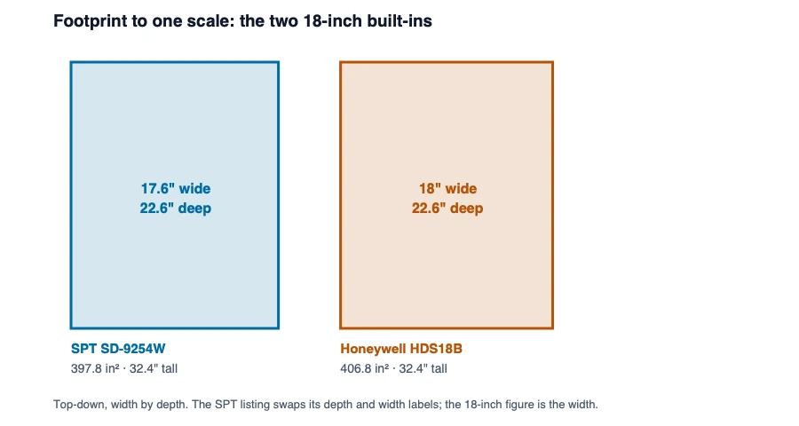 To-scale top-down outlines of the SPT SD-9254W and Honeywell HDS18B 18-inch built-in dishwashers, differing by under half an inch in width