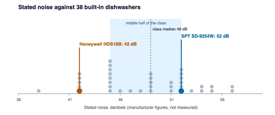Dot chart of stated noise for 38 built-in dishwashers with the SPT SD-9254W at 52 dB and the Honeywell HDS18B at 42 dB marked