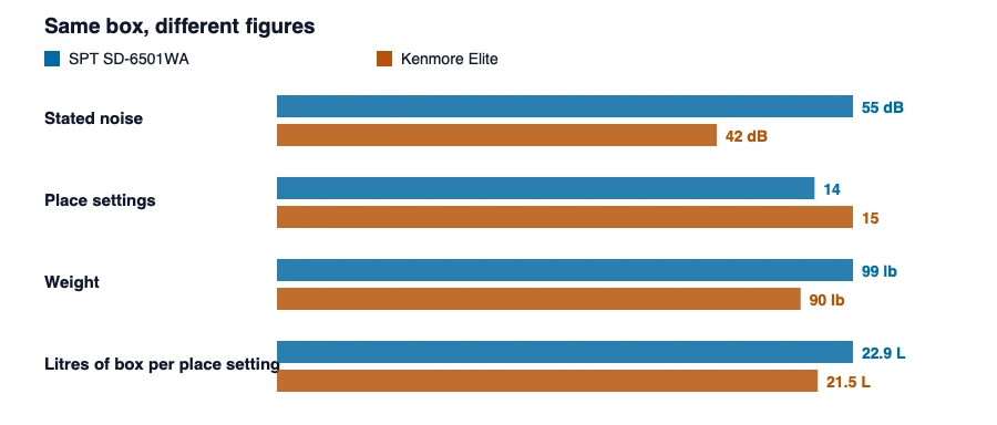 Paired bars comparing the SPT SD-6501WA and Kenmore Elite on stated noise, place settings, weight and litres of exterior volume per place setting