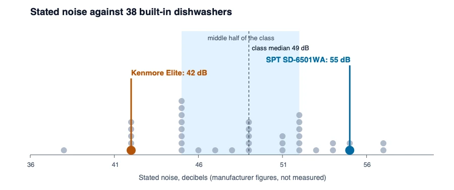 Dot chart of stated noise for 38 built-in dishwashers with the SPT SD-6501WA at 55 dB in the loud quarter and the Kenmore Elite at 42 dB in the quiet tail