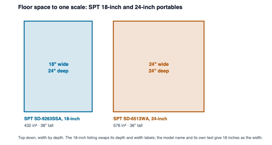 To-scale top-down outlines of the SPT 18-inch portable at 432 square inches and the 24-inch at 576, a third more floor